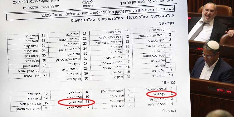 נגד מוות למחבלים: ח”כי דגל בהצבעה עם הערבים